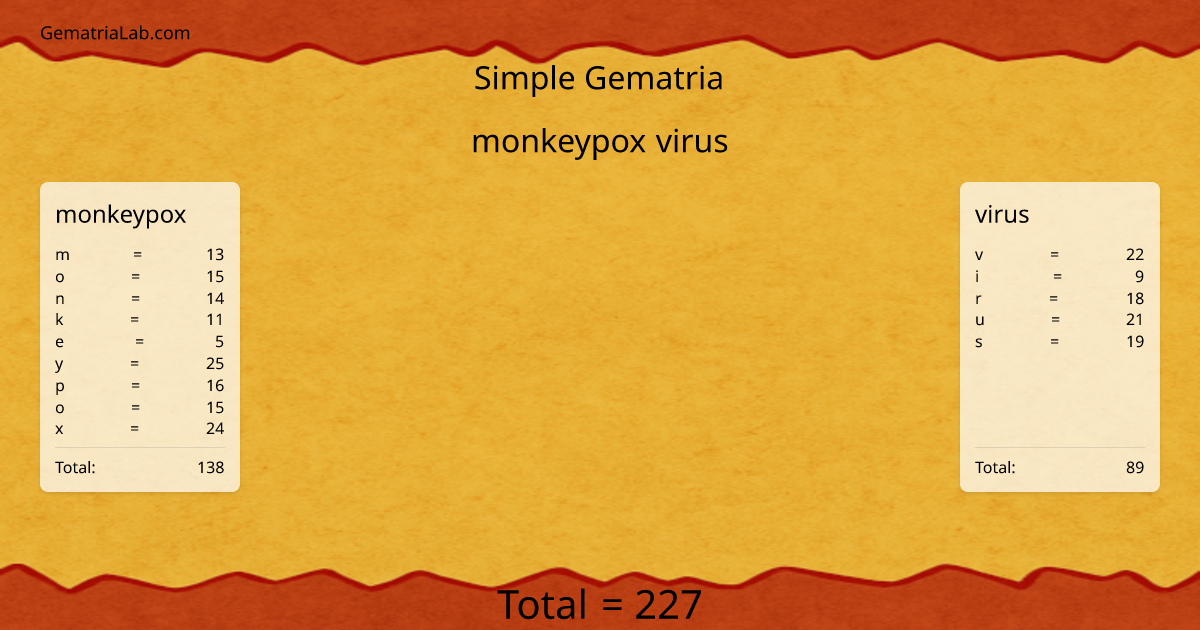 monkeypox virus in simple Gematria